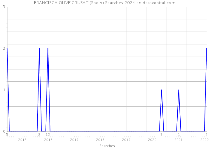 FRANCISCA OLIVE CRUSAT (Spain) Searches 2024 