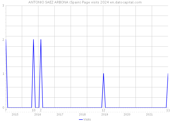 ANTONIO SAEZ ARBONA (Spain) Page visits 2024 