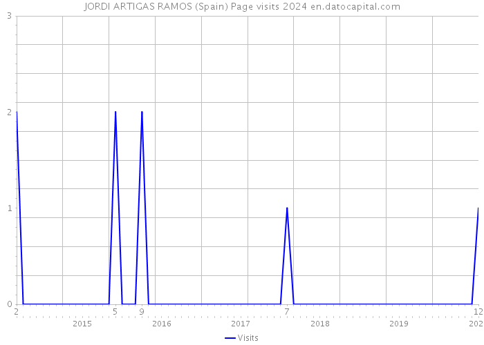 JORDI ARTIGAS RAMOS (Spain) Page visits 2024 