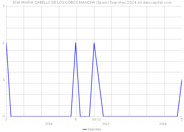 ANA MARIA CABELLO DE LOS COBOS MANCHA (Spain) Searches 2024 