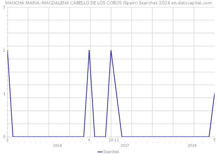 MANCHA MARIA-MAGDALENA CABELLO DE LOS COBOS (Spain) Searches 2024 