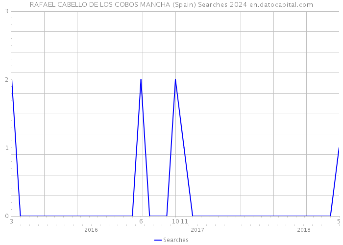 RAFAEL CABELLO DE LOS COBOS MANCHA (Spain) Searches 2024 