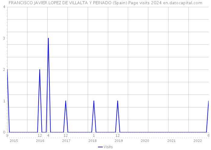 FRANCISCO JAVIER LOPEZ DE VILLALTA Y PEINADO (Spain) Page visits 2024 