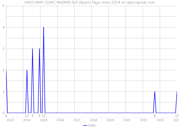 VINCI HAIR CLINIC MADRID SLP (Spain) Page visits 2024 