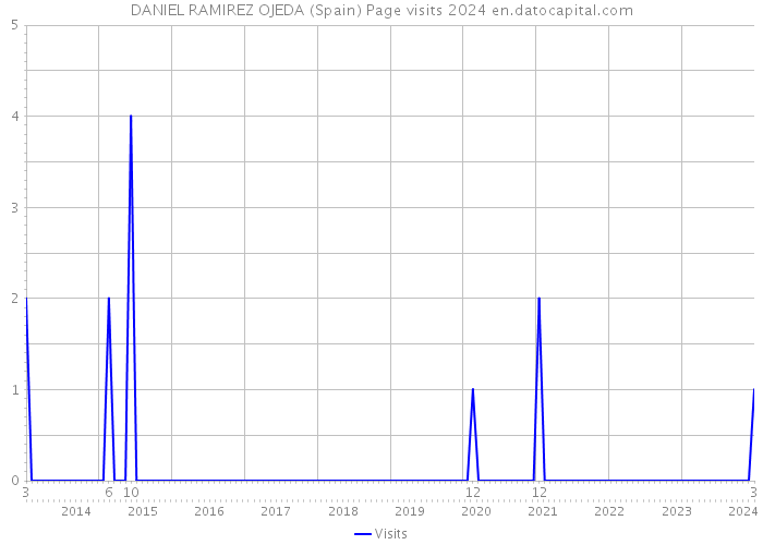 DANIEL RAMIREZ OJEDA (Spain) Page visits 2024 