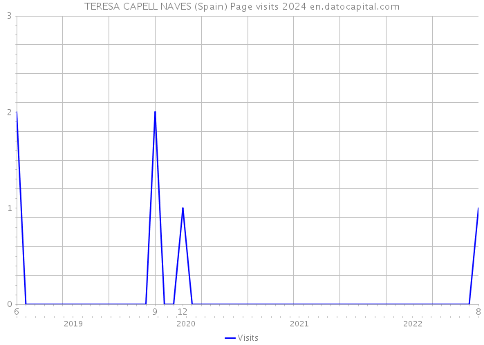 TERESA CAPELL NAVES (Spain) Page visits 2024 