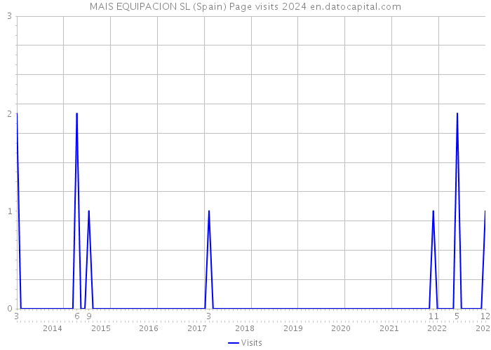 MAIS EQUIPACION SL (Spain) Page visits 2024 