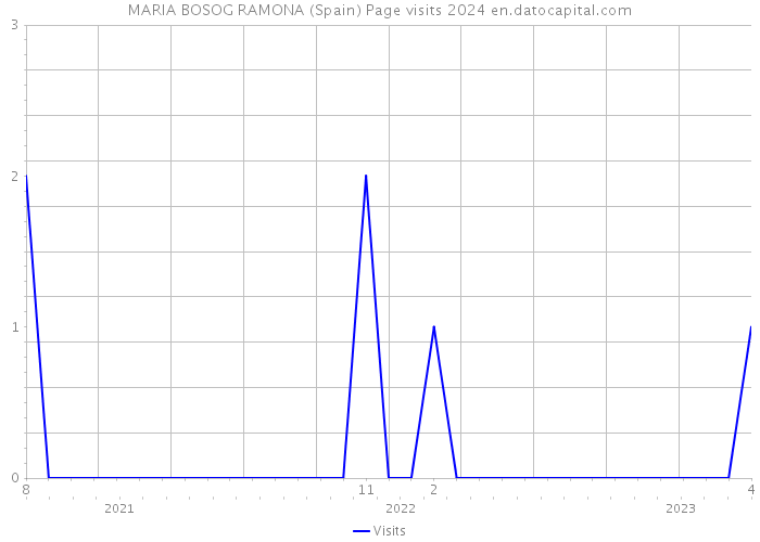 MARIA BOSOG RAMONA (Spain) Page visits 2024 