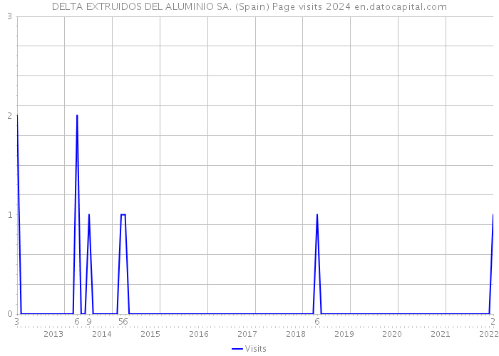 DELTA EXTRUIDOS DEL ALUMINIO SA. (Spain) Page visits 2024 
