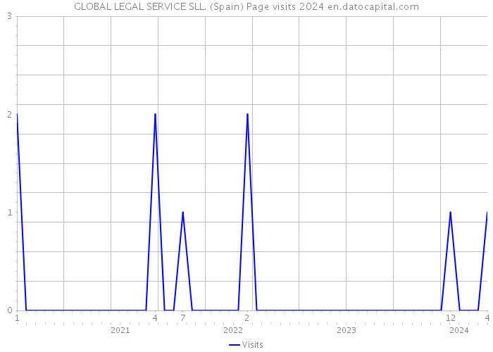 GLOBAL LEGAL SERVICE SLL. (Spain) Page visits 2024 