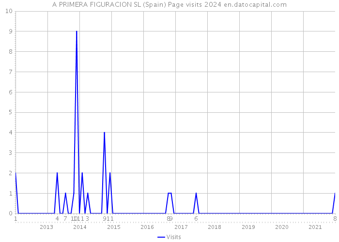 A PRIMERA FIGURACION SL (Spain) Page visits 2024 