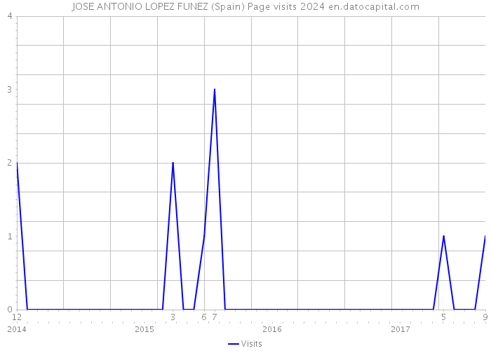 JOSE ANTONIO LOPEZ FUNEZ (Spain) Page visits 2024 