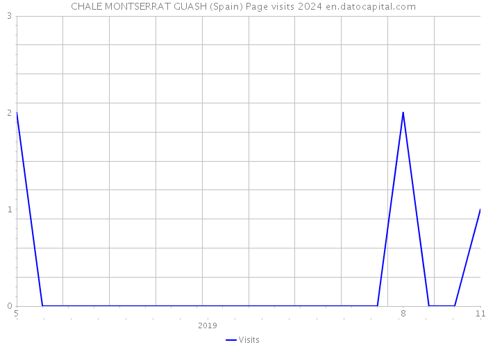 CHALE MONTSERRAT GUASH (Spain) Page visits 2024 