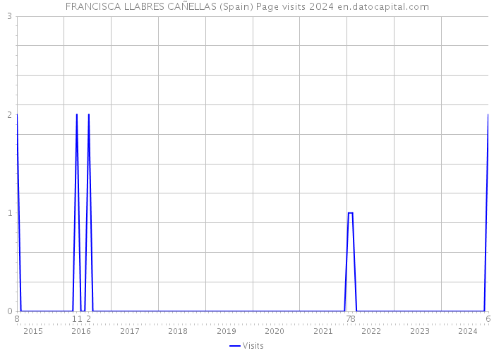 FRANCISCA LLABRES CAÑELLAS (Spain) Page visits 2024 