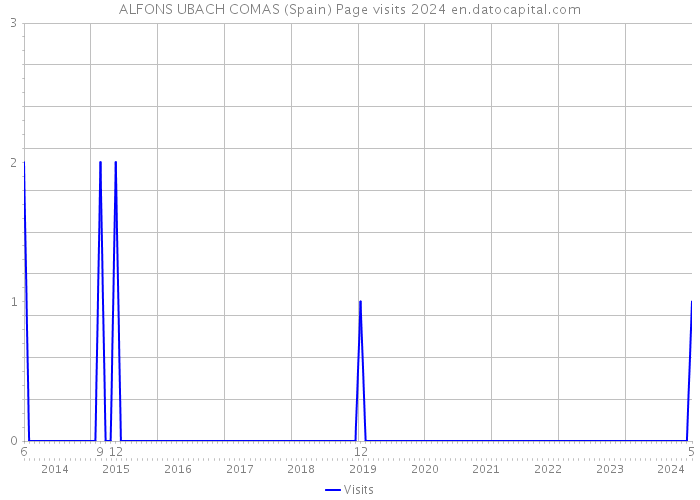 ALFONS UBACH COMAS (Spain) Page visits 2024 