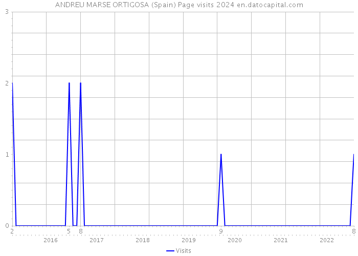 ANDREU MARSE ORTIGOSA (Spain) Page visits 2024 