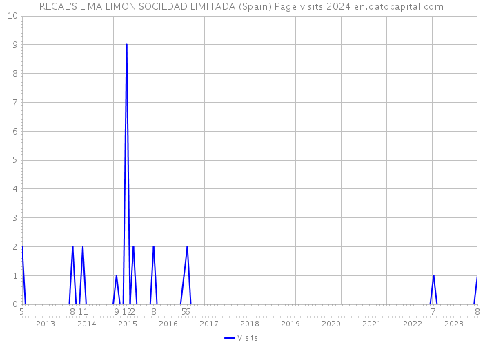REGAL'S LIMA LIMON SOCIEDAD LIMITADA (Spain) Page visits 2024 