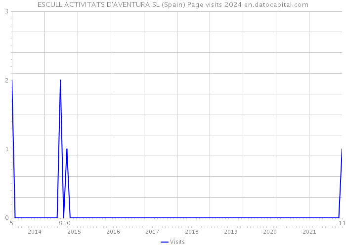 ESCULL ACTIVITATS D'AVENTURA SL (Spain) Page visits 2024 