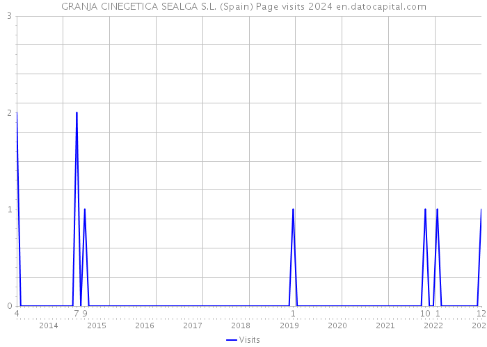 GRANJA CINEGETICA SEALGA S.L. (Spain) Page visits 2024 