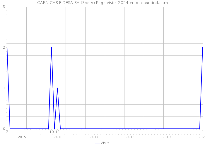 CARNICAS FIDESA SA (Spain) Page visits 2024 