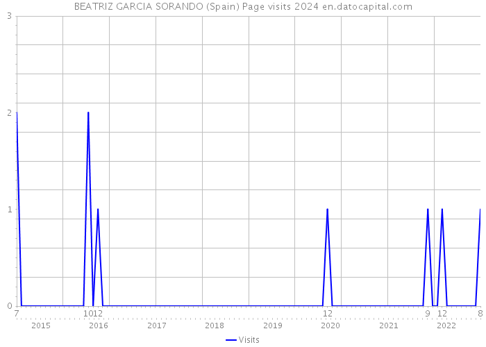 BEATRIZ GARCIA SORANDO (Spain) Page visits 2024 