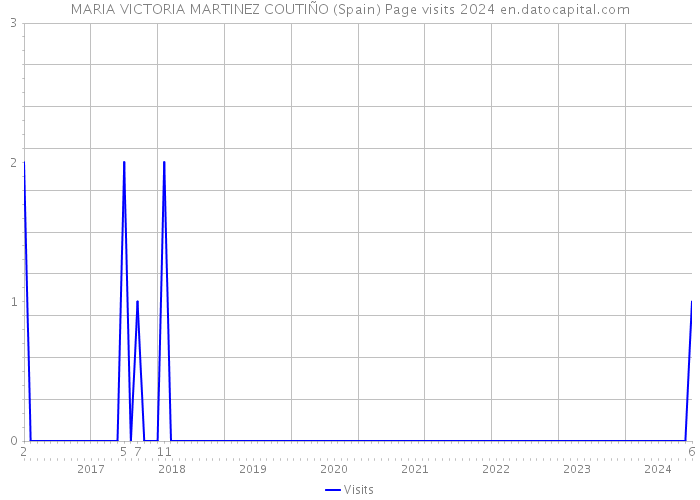 MARIA VICTORIA MARTINEZ COUTIÑO (Spain) Page visits 2024 