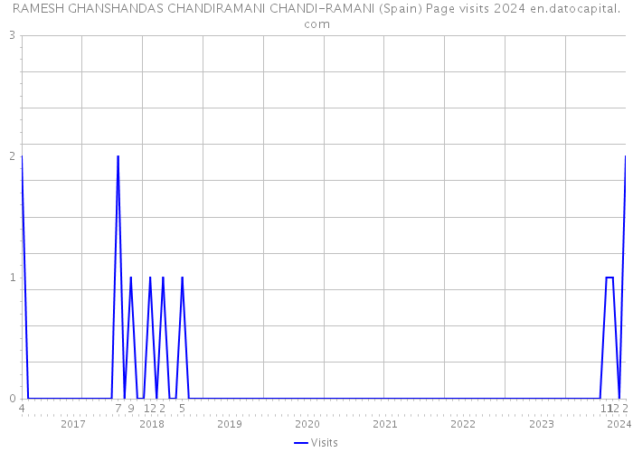 RAMESH GHANSHANDAS CHANDIRAMANI CHANDI-RAMANI (Spain) Page visits 2024 