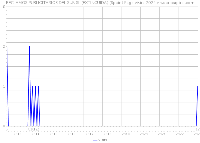 RECLAMOS PUBLICITARIOS DEL SUR SL (EXTINGUIDA) (Spain) Page visits 2024 