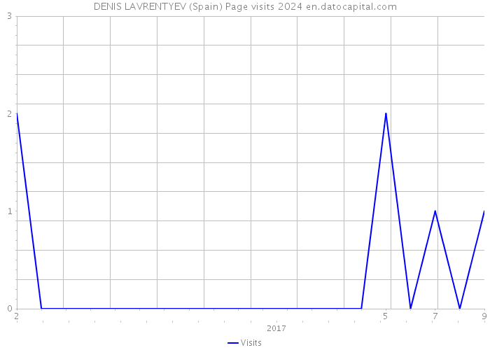DENIS LAVRENTYEV (Spain) Page visits 2024 