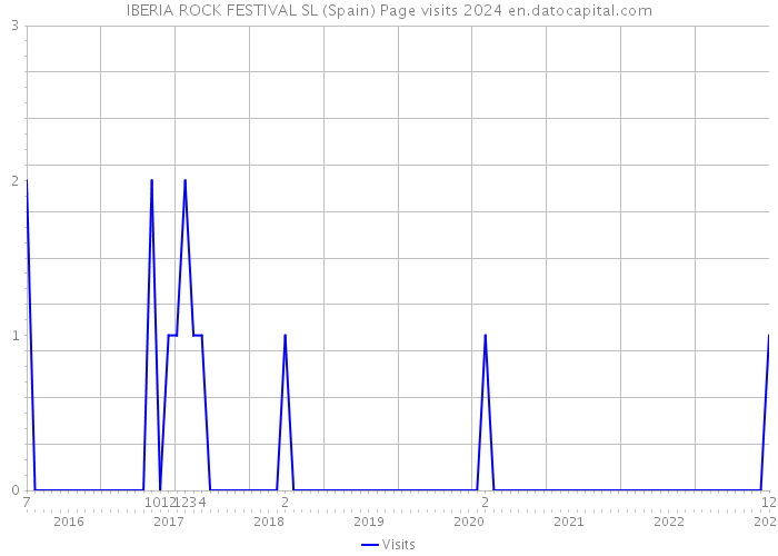 IBERIA ROCK FESTIVAL SL (Spain) Page visits 2024 
