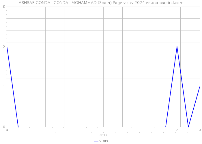 ASHRAF GONDAL GONDAL MOHAMMAD (Spain) Page visits 2024 