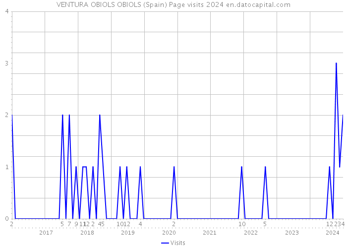 VENTURA OBIOLS OBIOLS (Spain) Page visits 2024 