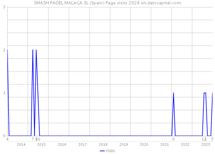 SMASH PADEL MALAGA SL (Spain) Page visits 2024 