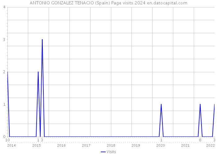 ANTONIO GONZALEZ TENACIO (Spain) Page visits 2024 