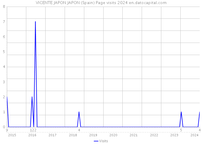 VICENTE JAPON JAPON (Spain) Page visits 2024 