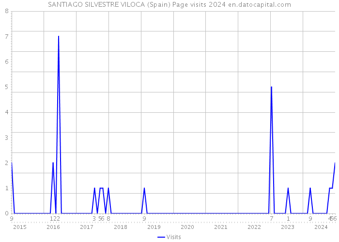 SANTIAGO SILVESTRE VILOCA (Spain) Page visits 2024 