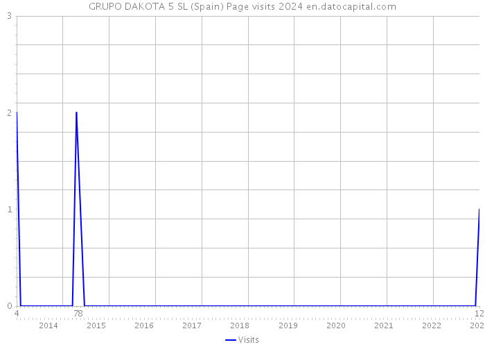 GRUPO DAKOTA 5 SL (Spain) Page visits 2024 