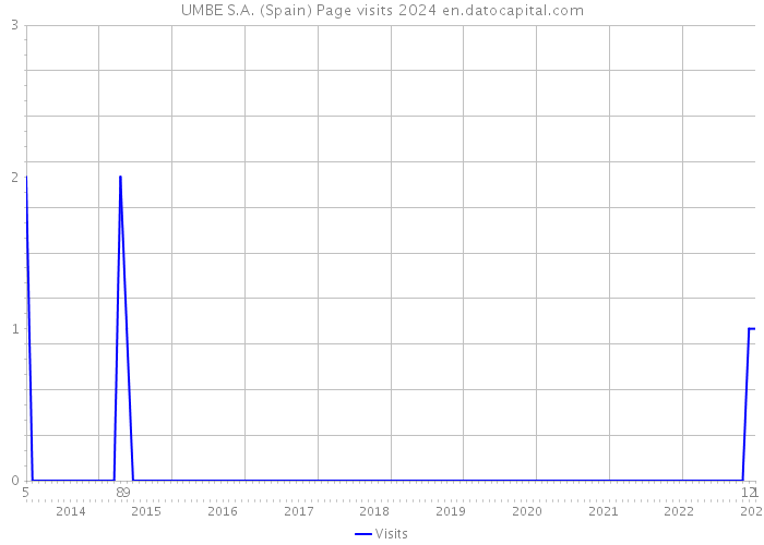 UMBE S.A. (Spain) Page visits 2024 