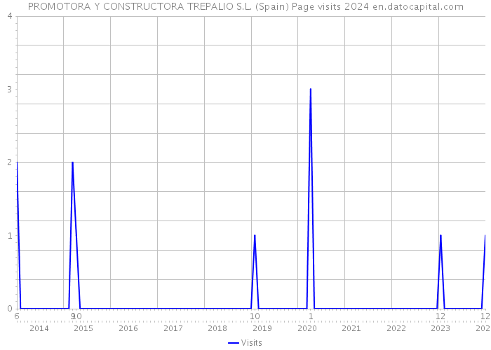 PROMOTORA Y CONSTRUCTORA TREPALIO S.L. (Spain) Page visits 2024 