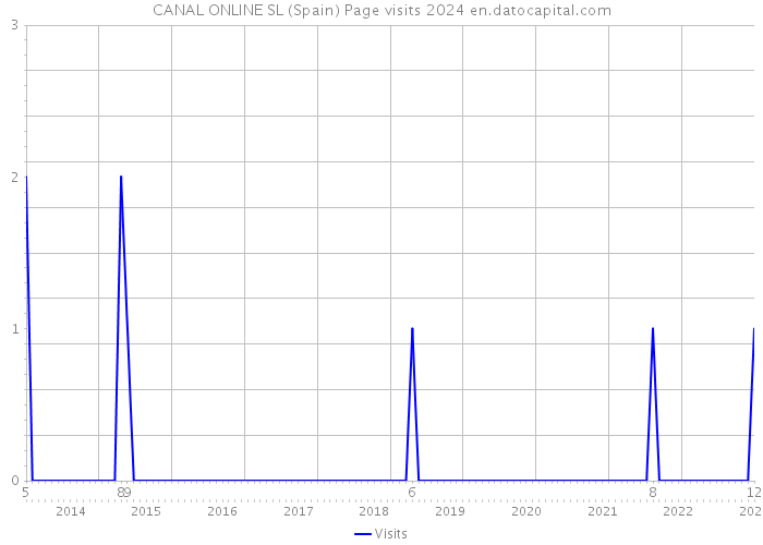 CANAL ONLINE SL (Spain) Page visits 2024 