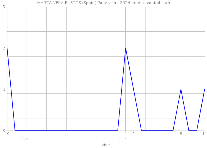 MARTA VERA BUSTOS (Spain) Page visits 2024 