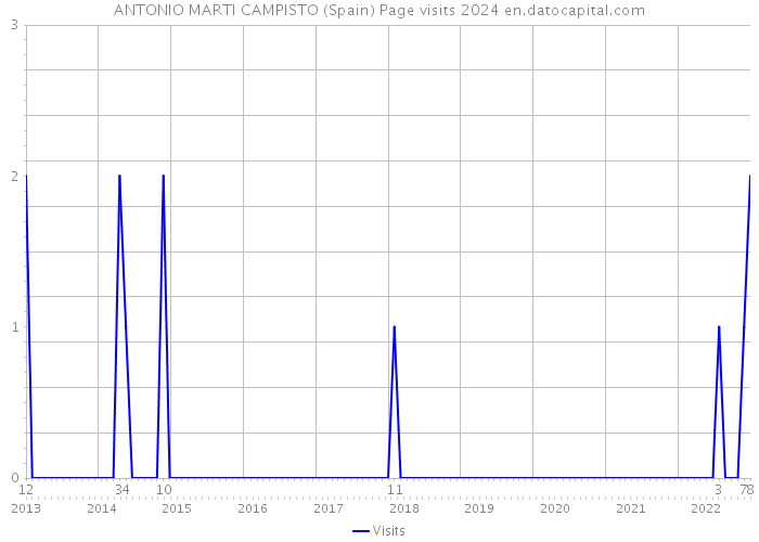 ANTONIO MARTI CAMPISTO (Spain) Page visits 2024 