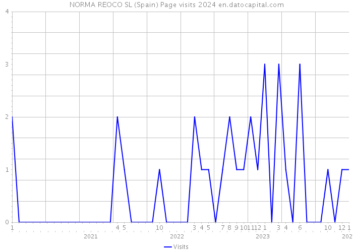 NORMA REOCO SL (Spain) Page visits 2024 