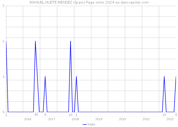 MANUEL HUETE MENDEZ (Spain) Page visits 2024 