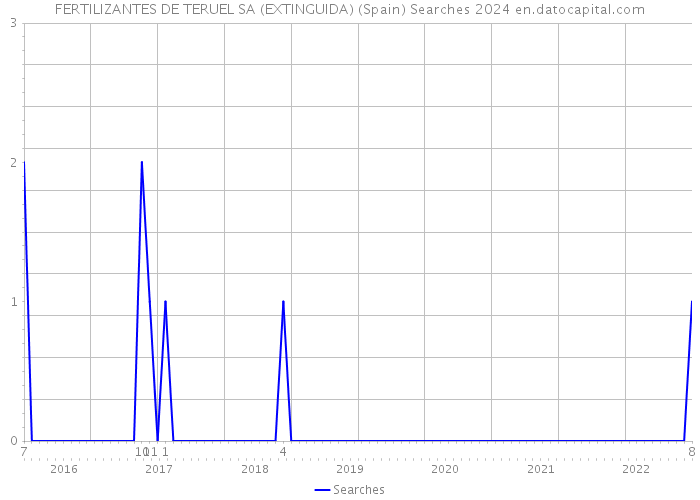 FERTILIZANTES DE TERUEL SA (EXTINGUIDA) (Spain) Searches 2024 