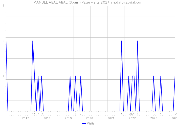 MANUEL ABAL ABAL (Spain) Page visits 2024 