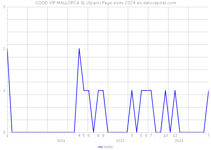 GOOD VIP MALLORCA SL (Spain) Page visits 2024 