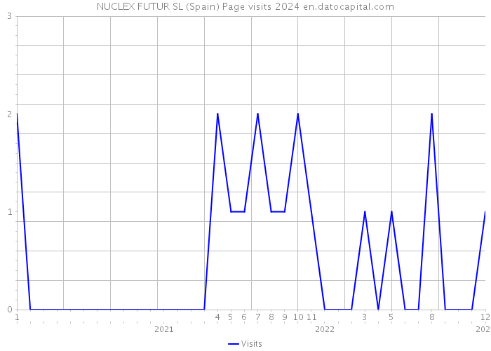 NUCLEX FUTUR SL (Spain) Page visits 2024 