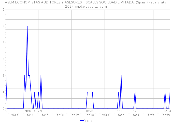 ASEM ECONOMISTAS AUDITORES Y ASESORES FISCALES SOCIEDAD LIMITADA. (Spain) Page visits 2024 