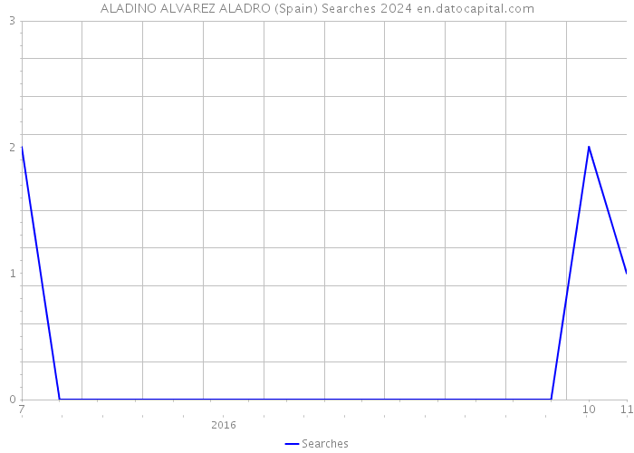 ALADINO ALVAREZ ALADRO (Spain) Searches 2024 